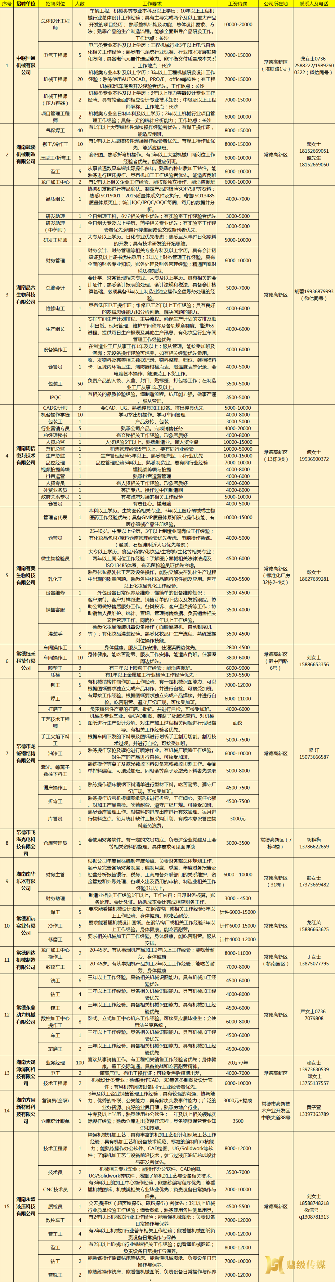 2023年鼎城区岗位惠民招聘信息第03期