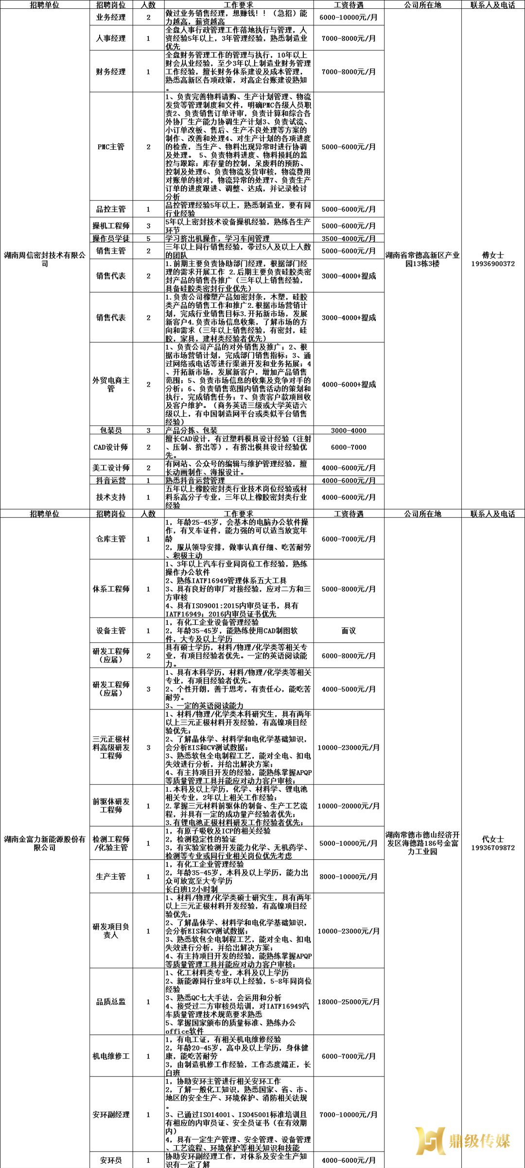 2023年鼎城区岗位惠民招聘信息第05期