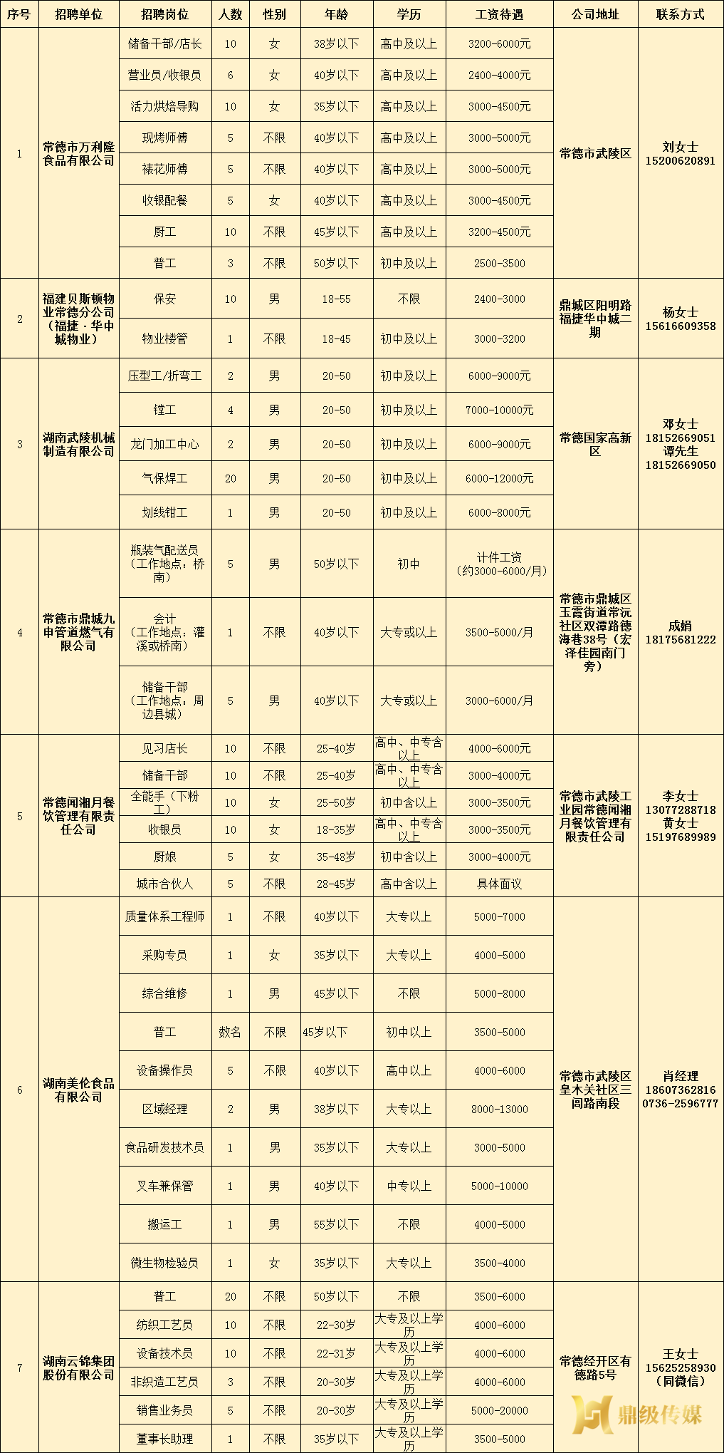 2023年鼎城区岗位惠民招聘信息第06期