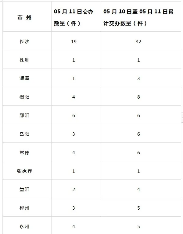 中央第五生态环境保护督察组向湖南交办第二批信访件58件