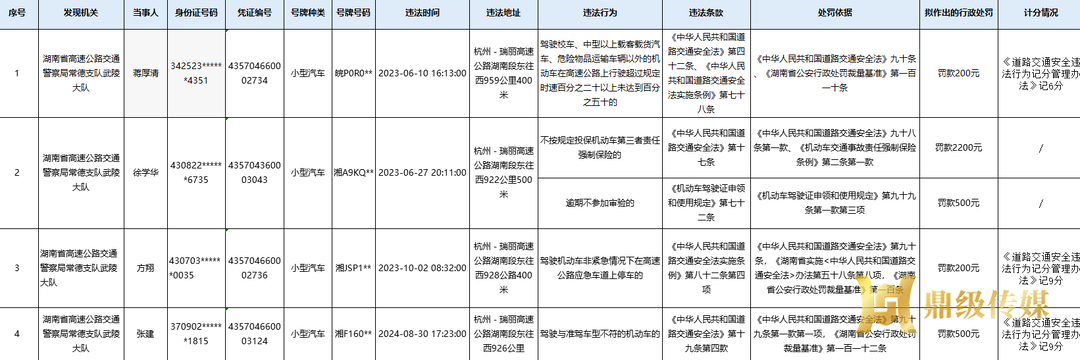 4人交通违法经催告后仍未处理，高警局常德支队武陵大队拟作出处罚决定的告知来了