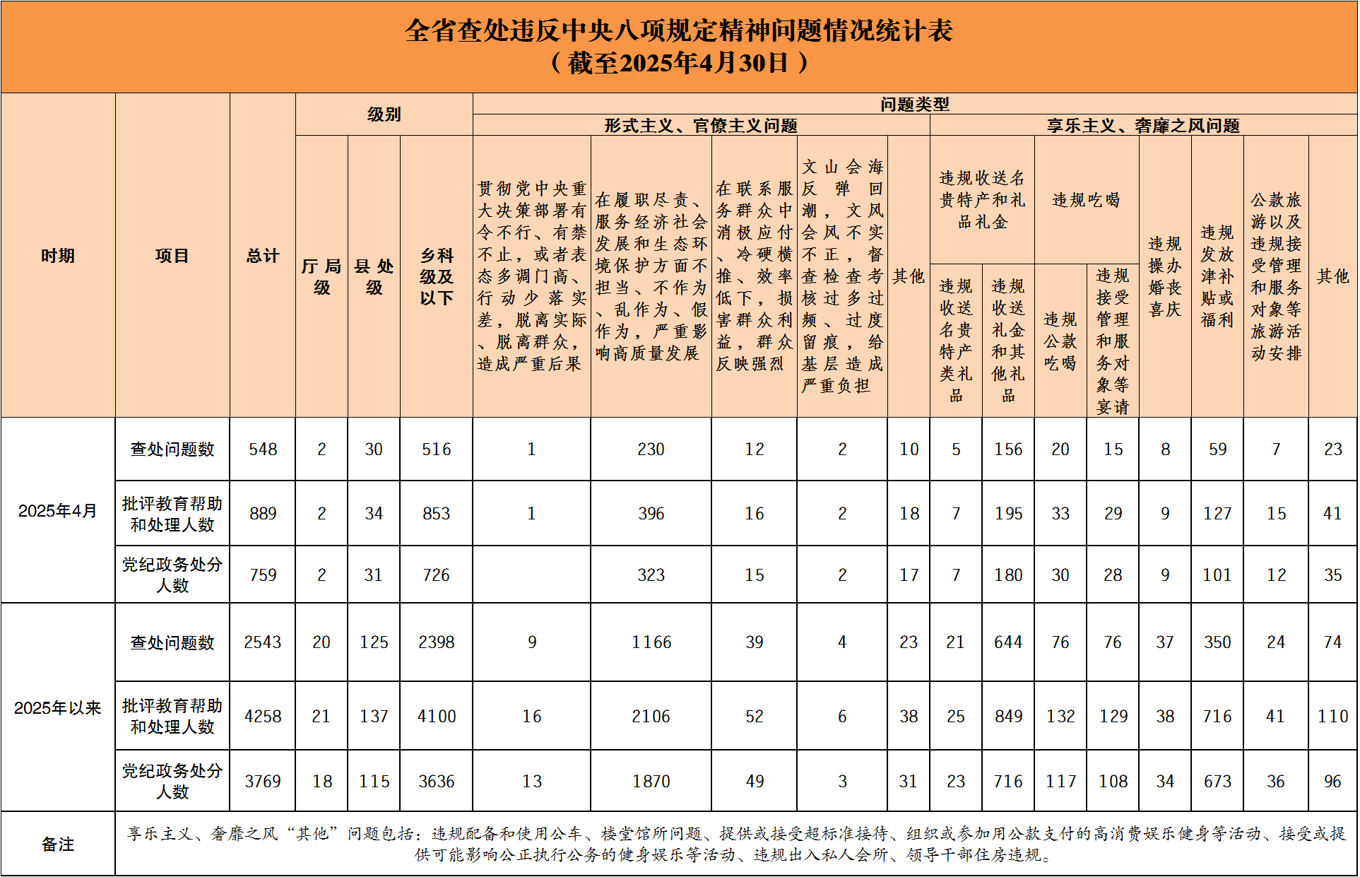 2025年4月全省查处违反中央八项规定精神问题548起