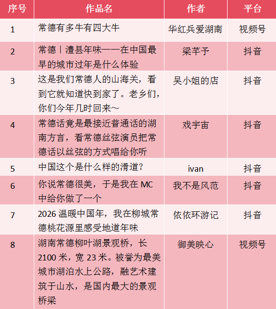 常德市2月份网络传播正能量优秀自媒体账号和作品出炉
