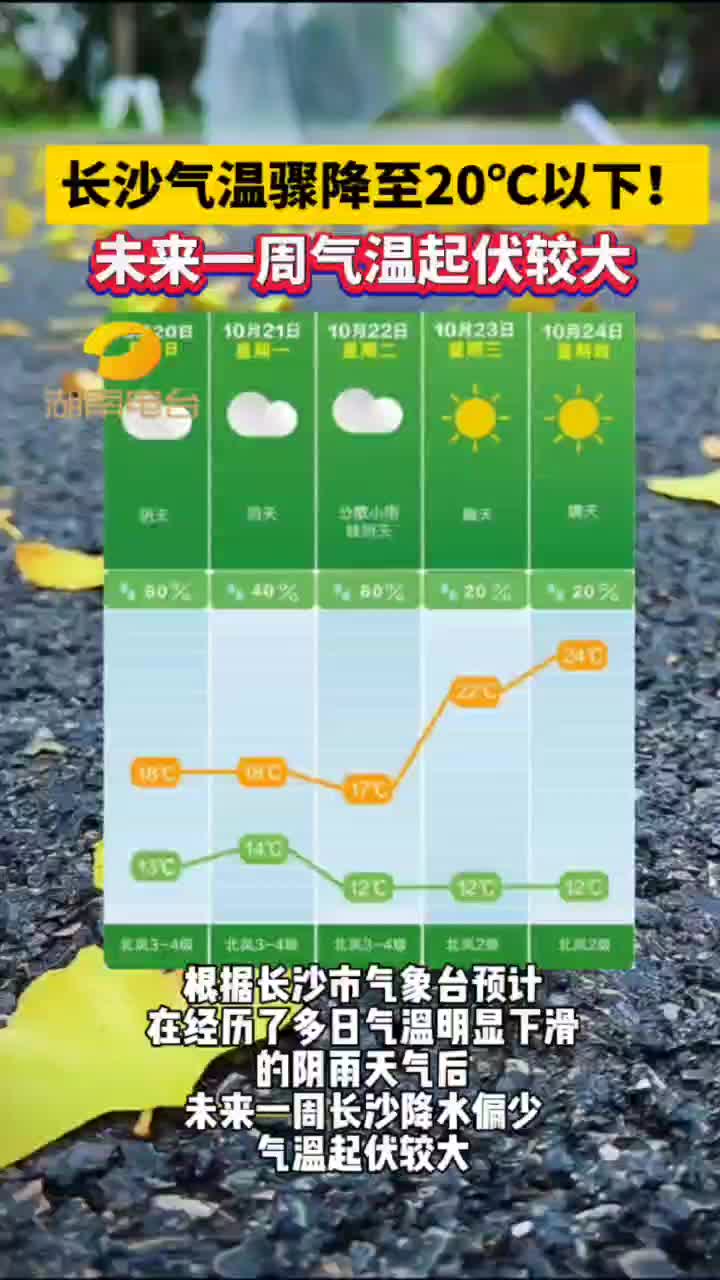 长沙气温骤降至20℃以下！未来一周气温起伏较大