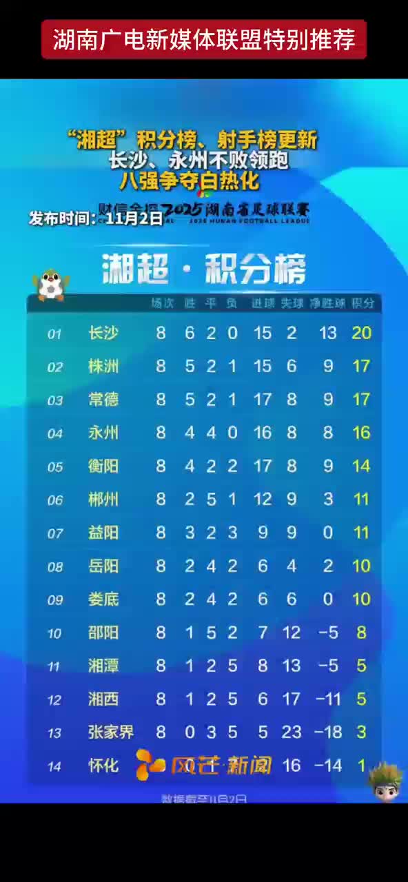 “湘超”积分榜、射手榜更新长沙、永州不败领跑八强争夺白热化