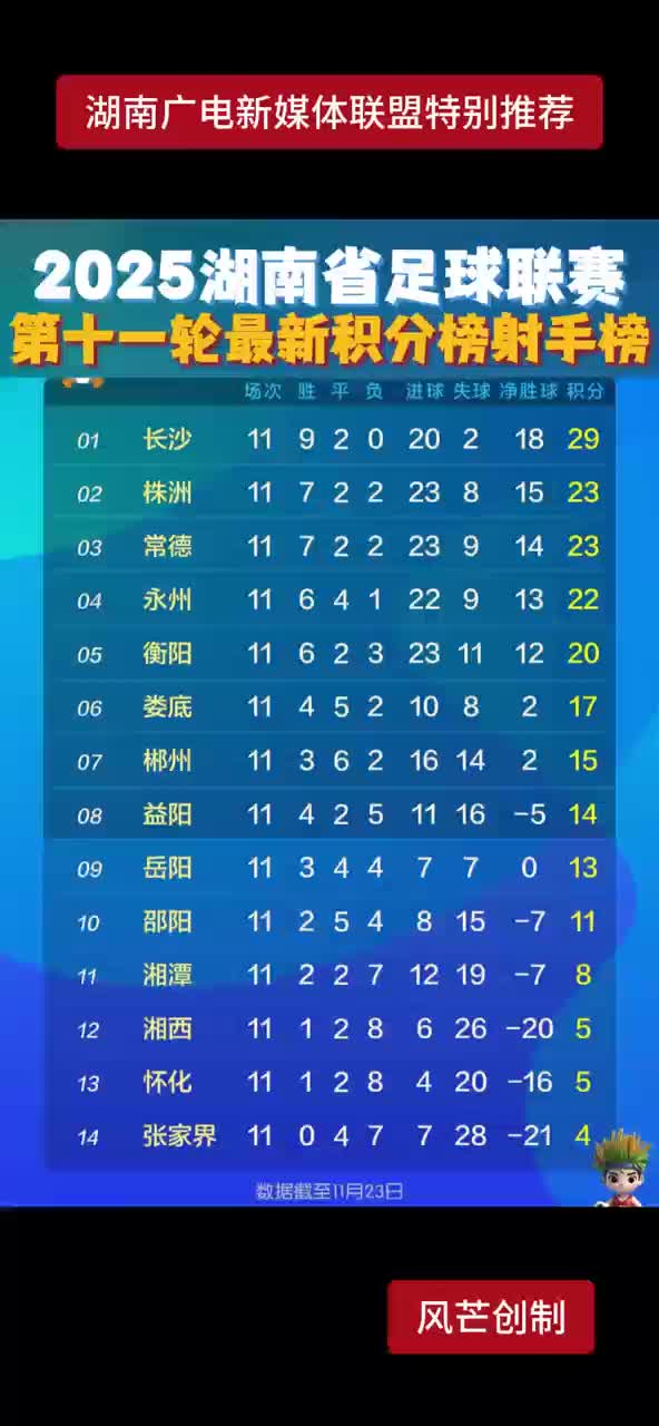 2025年湖南省足球联赛第十一轮最新积分榜、射手榜
