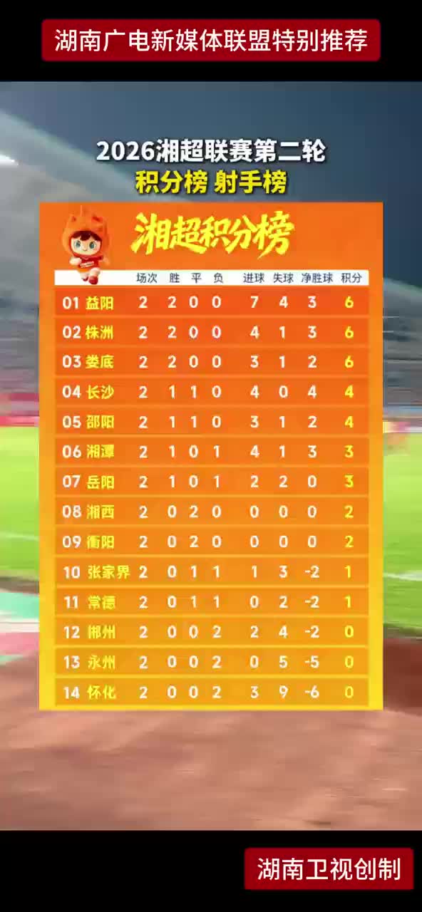 2026湘超联赛第二轮积分榜 射手榜