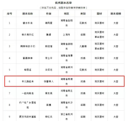 鼎城：三部文艺剧本荣获省级奖项